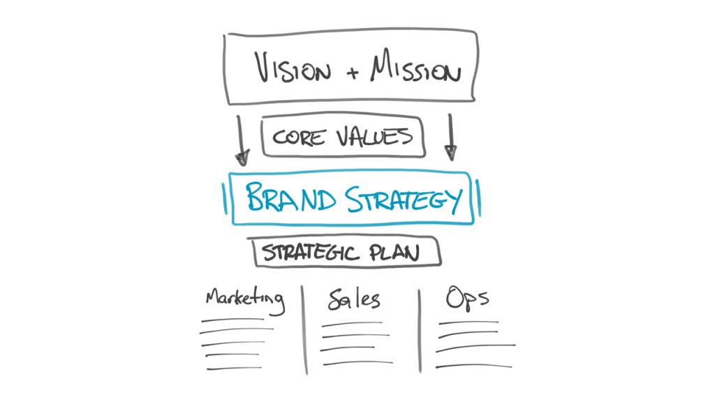 Brand Strategy